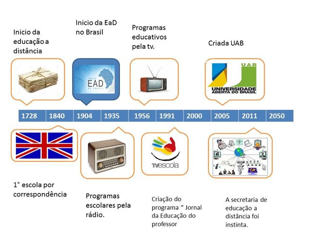 historia da EAD