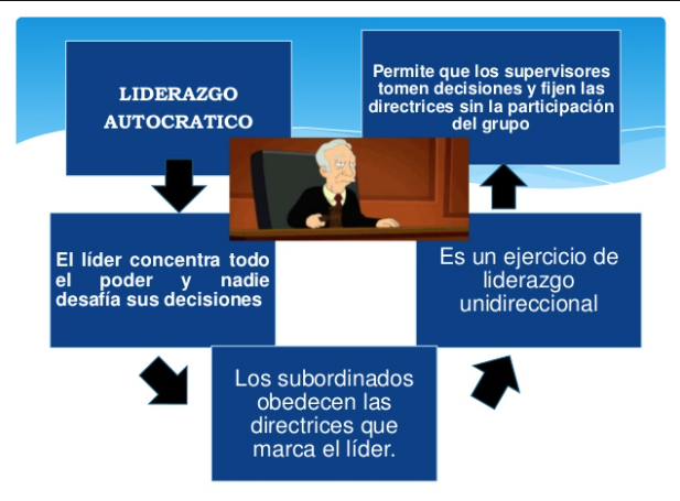 Liderazgo Autocrático