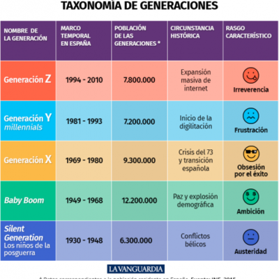 Timeline: GENERACIONES