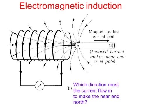 Electromagnetic induction