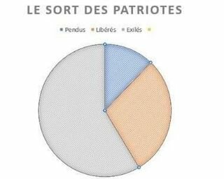 La défaite des rebelles