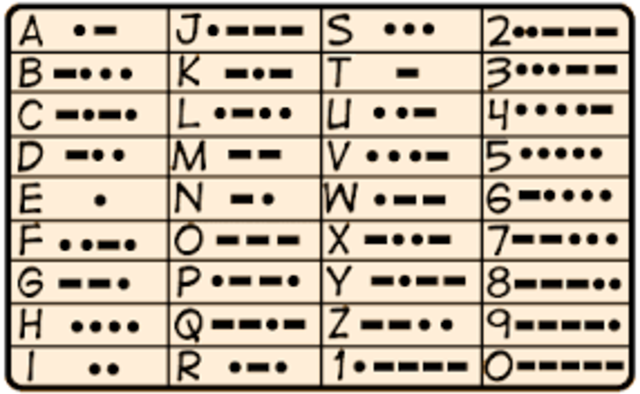 Invensión del código morse por Samuel Morse
