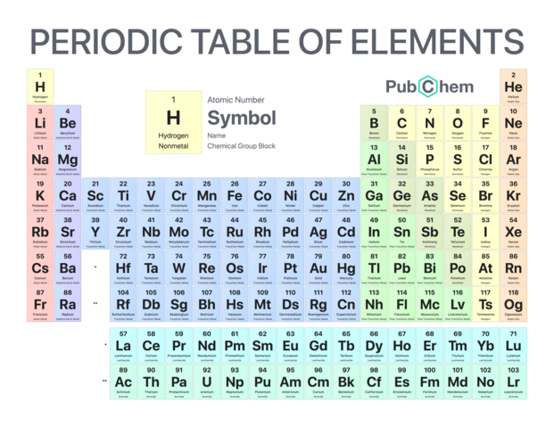 The periodic table of elements