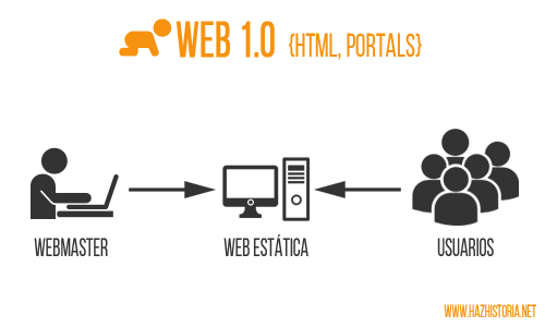Web 1.0