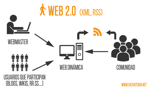 Web 2.0
