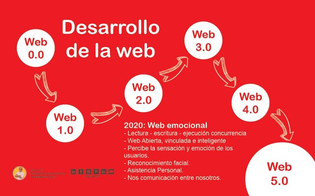 Web 5.0 (2020-2021).