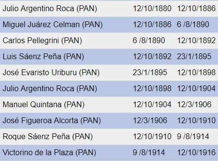 Creacion del PAN Partido Autonomista Nacional 1874 - 1916