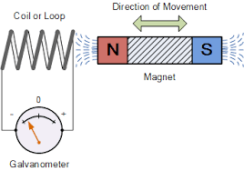 Electromagnetic induction