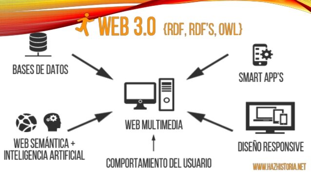 Web 3.0