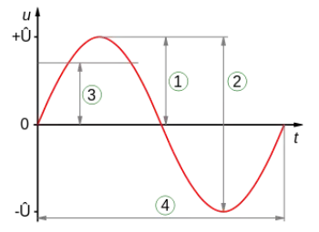 Primer uso de de la corriente alterna
