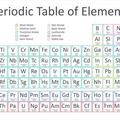 Timeline: The Making of the Periodic Table