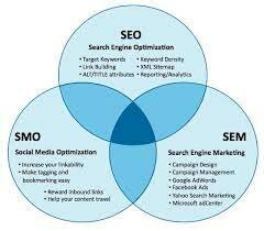 SEM, SEO, SMO SEM