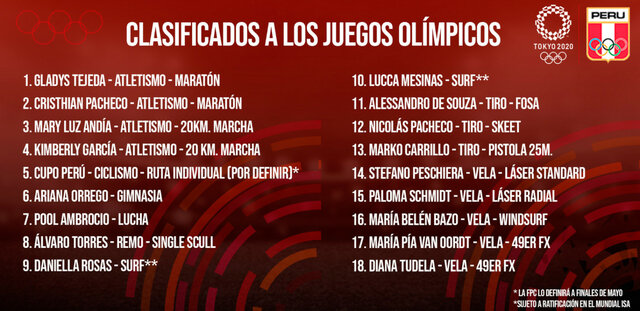 20 cupos tomados por peruanos para los Olímpicos 2020