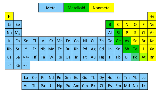 Classification of metals