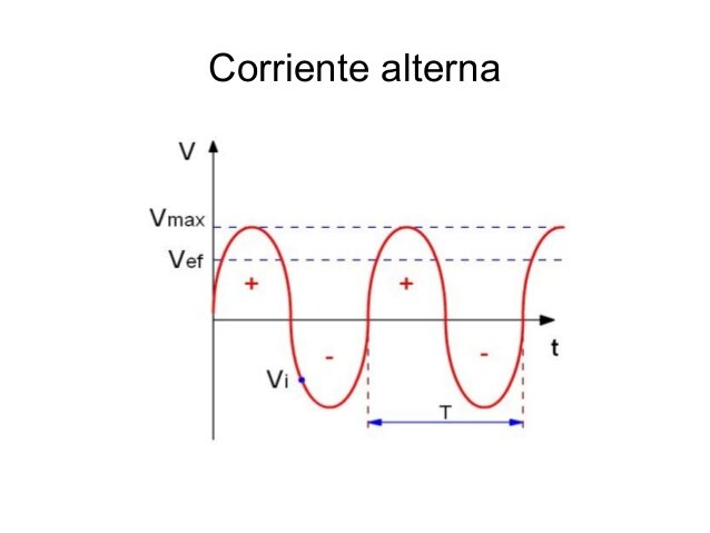 Creación de la corriente alterna