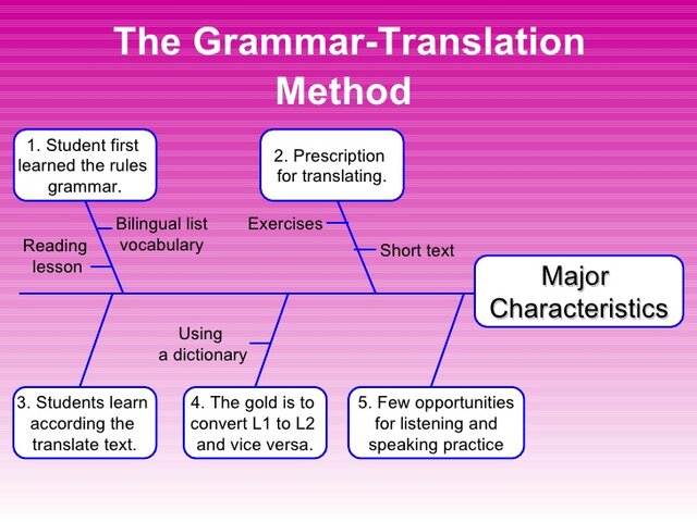 THE GRAMMAR TRANSLATION METHOD
