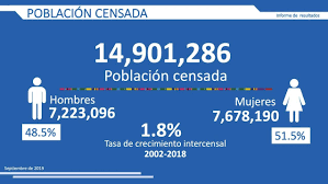 Censos de población
