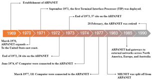 ARPANET