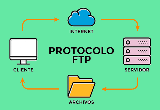FTP Data (File Transfer Protocol)