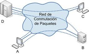 Teorías Conmutación de paquetes