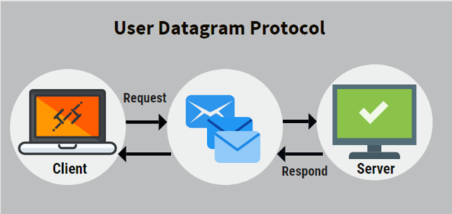 UDP/User Datagram Protocol