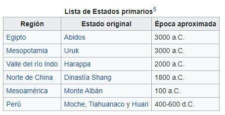 Formación de los Estados primarios