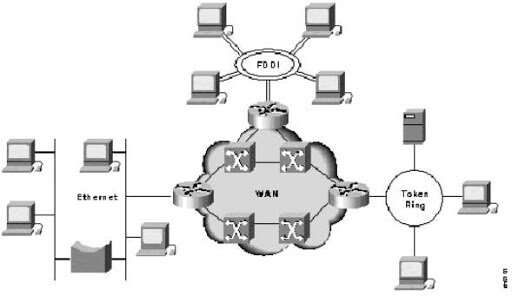 Desarrollo de la internetwork