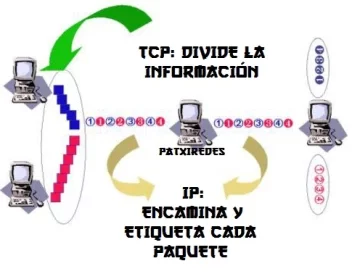 Protocolo TCP/IP
