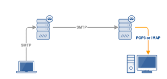 Protocolo SMTP