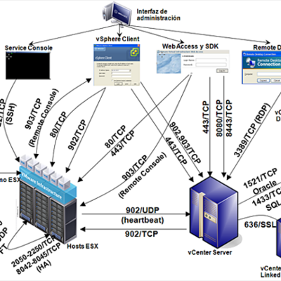 Timeline: puertos y conectores