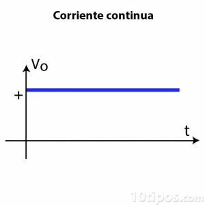 Corriente continua