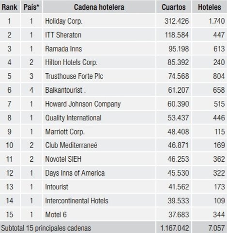 Evolución de las principales cadenas hoteleras