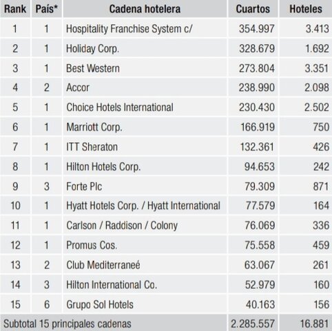 Evolución de las principales cadenas hoteleras