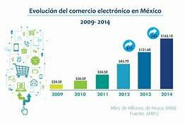 Evolución del comercio electrónico