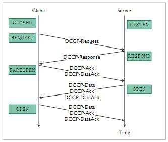 Creación del protocolo DCCP
