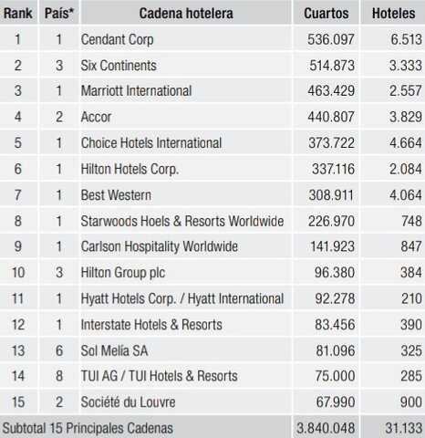 Evolución de las principales cadenas hoteleras