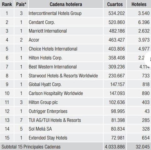 Evolución de las principales cadenas hoteleras