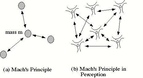 Mach's Principle