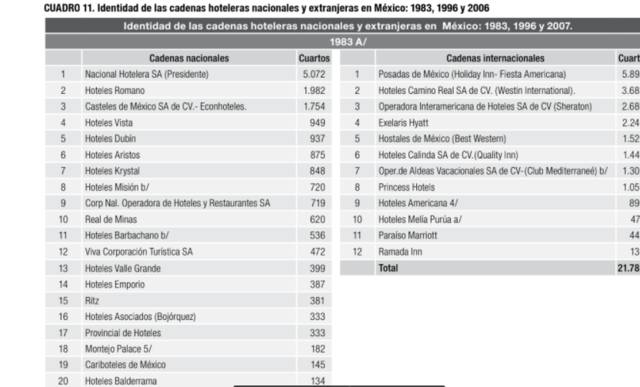 las cadenas hoteleras nacionales y extranjeras en México: