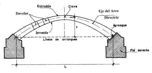 Creación del Arco