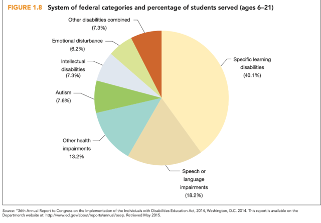 35 years after the Education for All Handicapped Children Act was passed in 1975