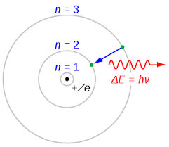 Bohr Model of the atom
