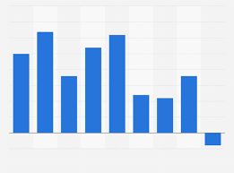 Crecimiento de intercontinental