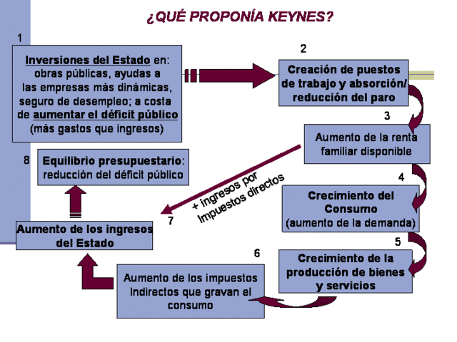 ESCUELA  KEYNESIANA (John M. Keynes (1883-1946))