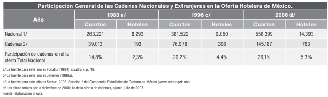 Participación de cadenas nacionales y extranjeras