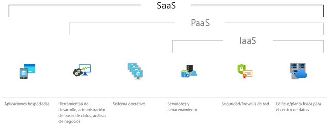 Software como servicio