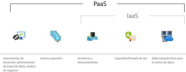 Plataforma como servicio