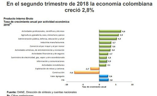 CRECE LA ECONOMIA