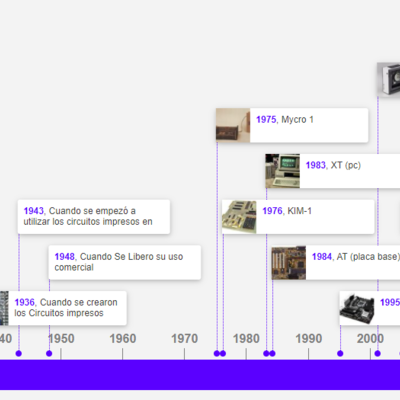 Timeline: Linea de tiempo de la Baquelita