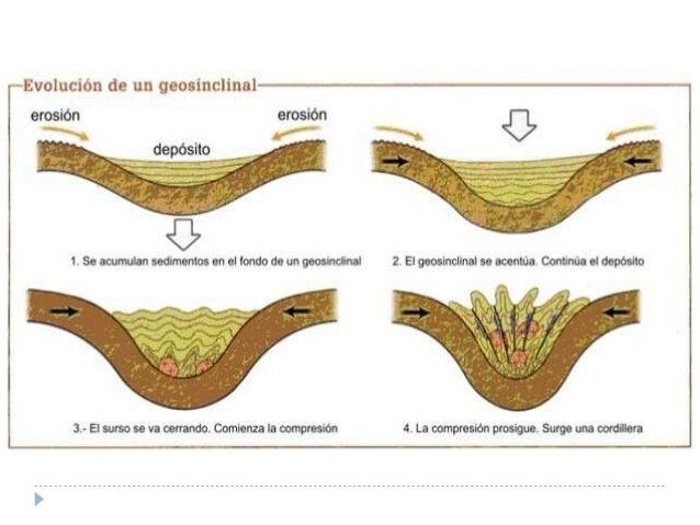 Hipótesis del geosinclinal